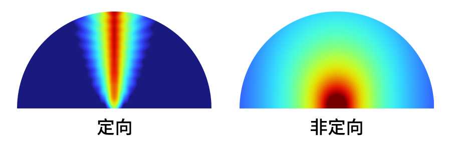 定向擴(kuò)聲和非定向擴(kuò)聲