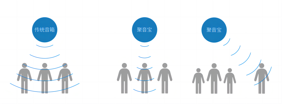 展館定向音響聚音寶定向發聲效果