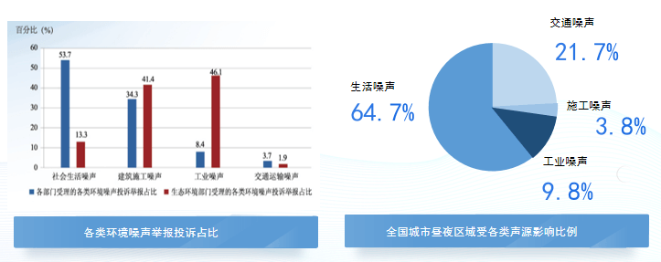 各類環境噪聲舉報投訴占比
